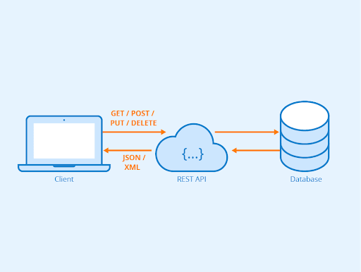 Django REST Framework - REST API working
